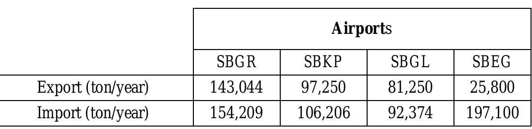 LE II. ESTIMATED CAPACITY FOR EACH AIRPORT’S TERMINAL  Table IV presents the utilization of studied air cargo terminals. The high level of utilization factor for both SBGR and SBKP are justified by the fact that these two airports are the ones that are closer to the Brazilian largest industrial area, Sao Paulo, and most of all airfreight in Brazil goes through them. In addition, these two airports work as hub for air cargo, receiving cargo from others airports’ terminals, since some flights to another countries only departure from there.  