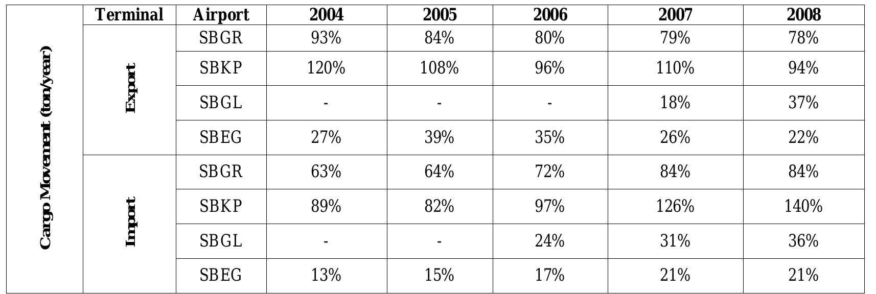 ABLE IV. UTILIZATION FACTOR ALONG LAST YEARS FOR EACH AIRPORT 