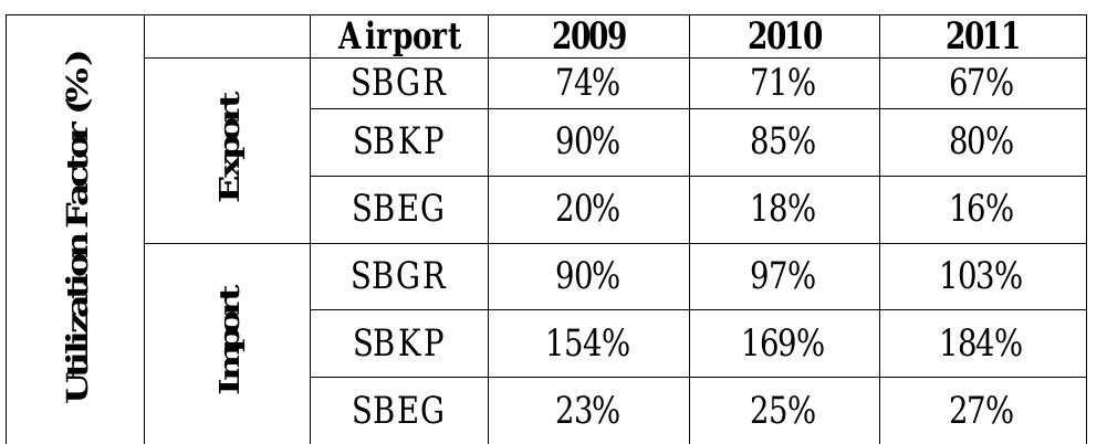 BLE V. UTILIZATION FACTOR FOR EACH FORECASTED DEMAND  As it was expected, the utilization factors for export terminals are getting lower as years pass by. Since the time series forecast showed a decreasing trend for exportation, these results seems more than obvious. Table V showed that both the most critical airports are SBGR and SBKP, which are close to saturation degree. However, as forecasted demand showed, these two terminals will take advantage of demand reduction in the years to reduce their utilization factor.  Table V presents the utilization index (demand/capacity) of the three studied airports. 