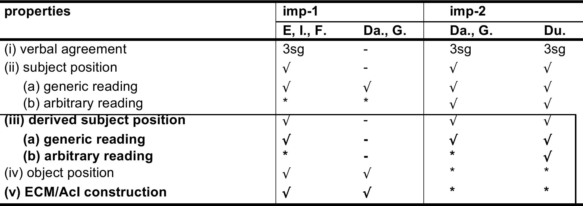 Table 5. Summary of properties of impersonal pronouns  If we now go back to the properties described in section 2.1, combined with the properties from 2.2, the following picture emerges: 