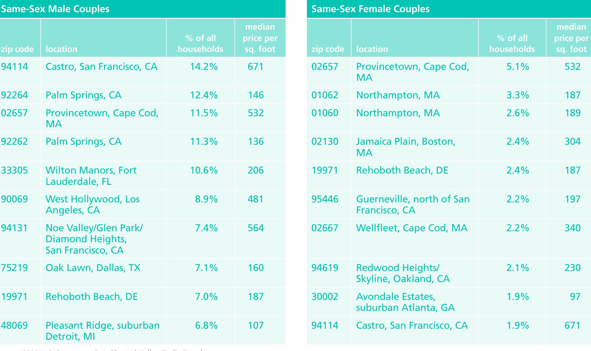 Highest Concentrations of Gay and Lesbian Households 