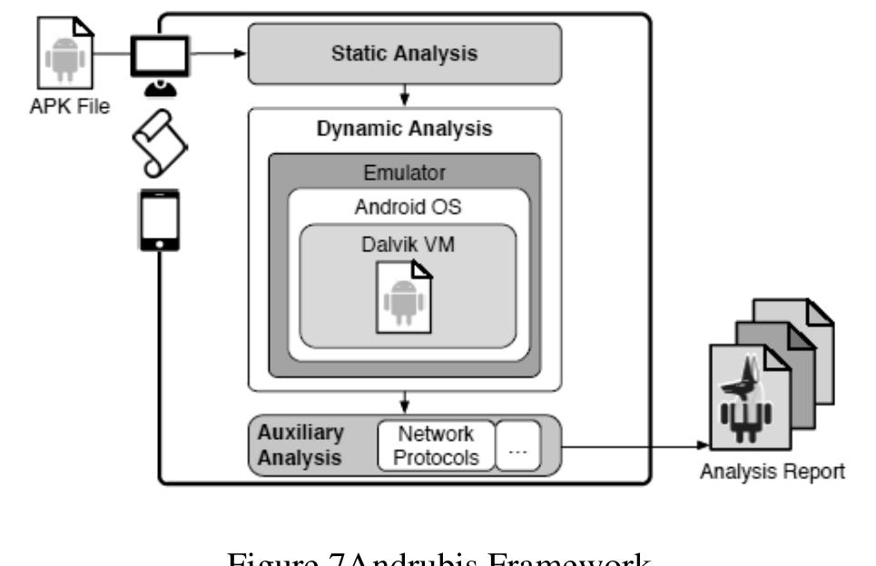 7. Comparison  In Andrubis [5] framework firstly we do static analysis and the result of the analysis is used for dynamic analysis which give more effective results.In static analysis this framework is concentrated of android manifest.xml file and bytecode. Allthe information which comes from static analysis isused for dynamic analysis. In dynamic analysis they do following analysis, namely, Stimulation, taint tracing, method tracing, system level analysis. The component and the framework of Andrubis are shown in figure 7. 