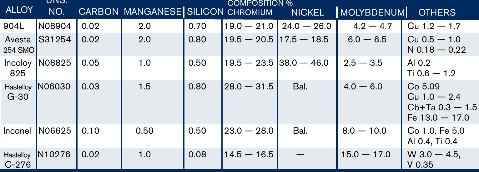 The super stainless steels are a group of alloys which have enhanced levels of chromium, nickel, and molybdenum, compared to the conventional 18/8s. The major constituent is still iron, hence the classification under the “steel” title. Still, further increases in the three aforementioned alloying elements result in the nickel alloys. (The classification of an alloy is generally under the heading of the major constituent.) There are a large number of these alloys, but those of primary interest to the food industry are shown in Table 2, together with their compositions. In general terms, it will be noted that the increase in nickel content is accompanied by an increase in chromium and molybdenum. As previously stated, this element is particularly effective i promoting corrosion resistance.  Just like insurance, you only get what you pay for — and generally speaking, the higher 