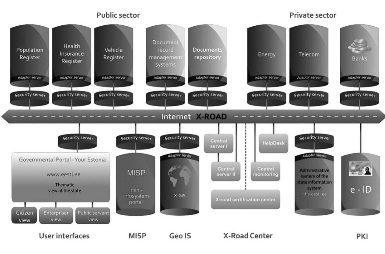 Estonian information system 