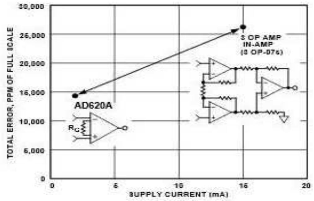 nstrumentation amplifier is used because signal from electrodes are of the order of 0.4mV to 1mV.Therefore signals from two electrodes are needed to be amplified and processed. Both op amp and differential amplifier are integrated in instrumentation amplifier (AD620) and its error is less than the circuit with op amp and differential amplifier used individually Fig. 4). Signal level at the output of instrumentation amplifier is measured by 10 bit ADC (Fig. 2). Average of every 64 samples is taken in ADC of microcontroller before decision making in order to reduce ripples and attain high accuracy.   Fig. 4. Error comparison between AD620 and three op Amp IA Designs 