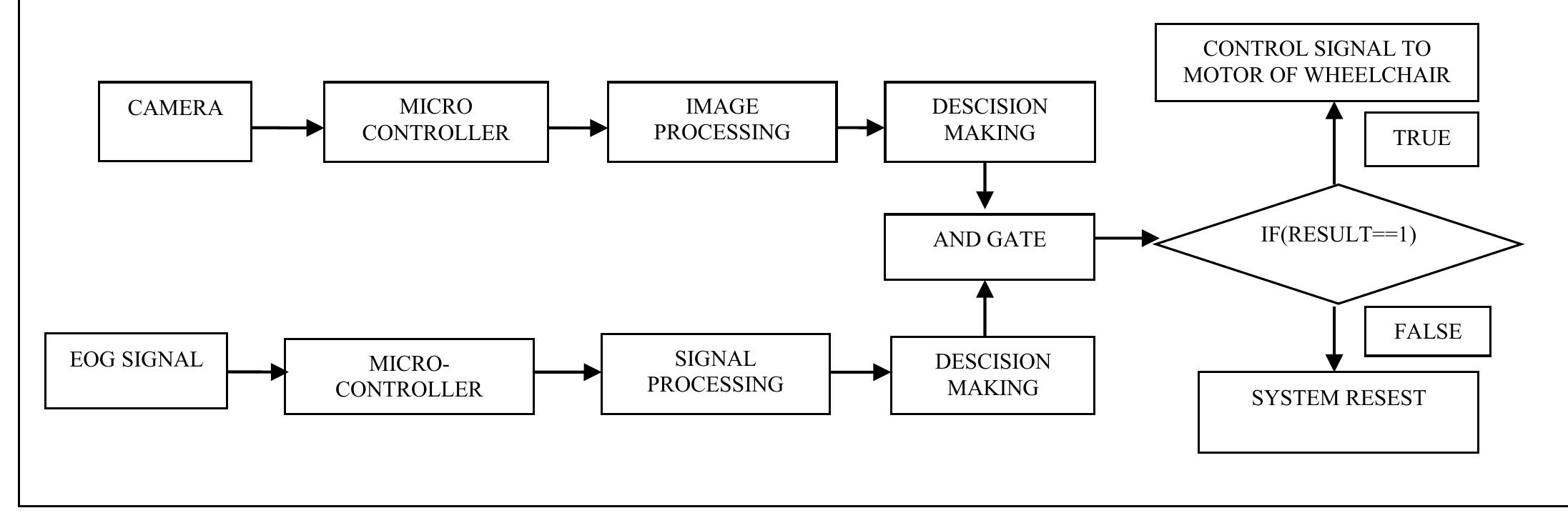 Fig. 10 Flow diagram for implementation of eye controlled wheelchair with E.O.G. and camera interface. 