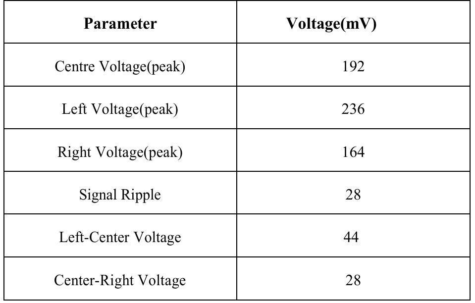 Table I Voltage for different eye positions 