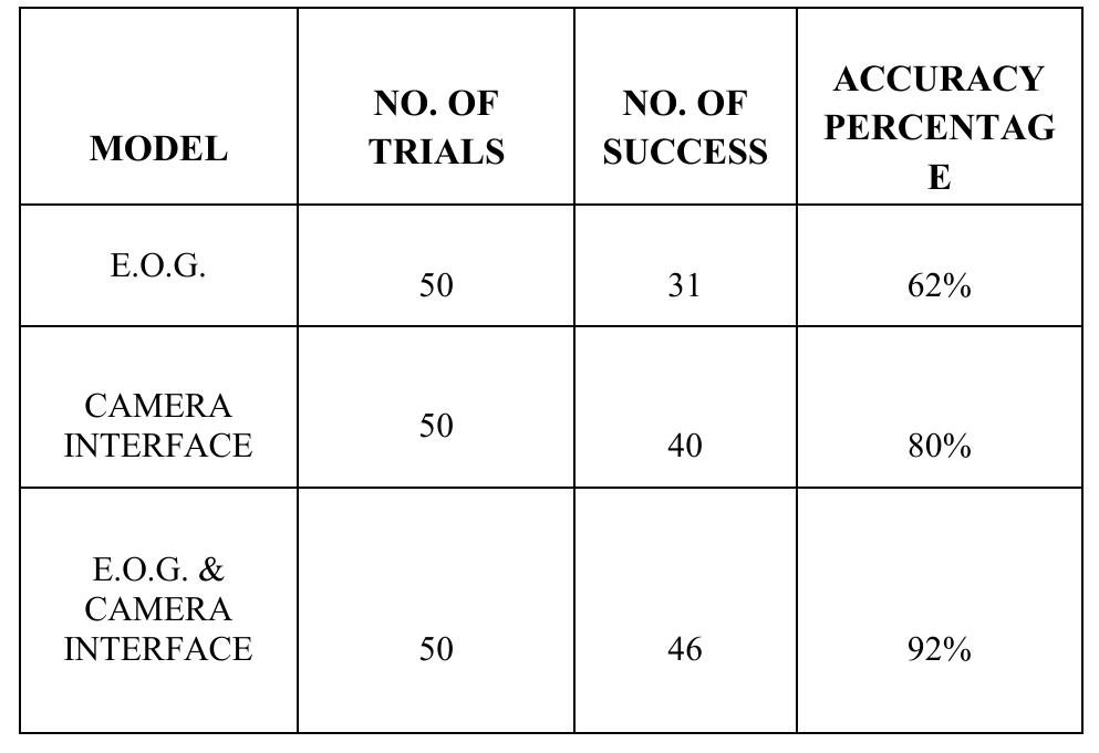 Table 2 Comparison of different models in terms of accuracy  This research project is aimed at guiding the wheel chair in desired direction. Which was done by incorporating both E.0.G and camera interface on wheel chair prototype and accuracy is increased from 82% in camera interface to 92%. Considering the practical aspects of the project, it is proposed that camera and E.O.G. system should be connected to a single microcontroller unit for decision making. Also, obstacle sensors like ultra sound sensor, IR proximity sensor or infrared range sensor can be installed on the wheelchair to make sure that the operator does not collide with any obstacle .So, by combining both the technologies, wheelchair can be maneuvered by eye movements with high precision keeping in mind the safety of the operator  