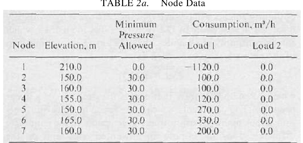 the constant 1.852 appears in all components of the gradient, and we are interested only in their relative magnitude, we can leave the constant out and write the component of the gradient vector G as 