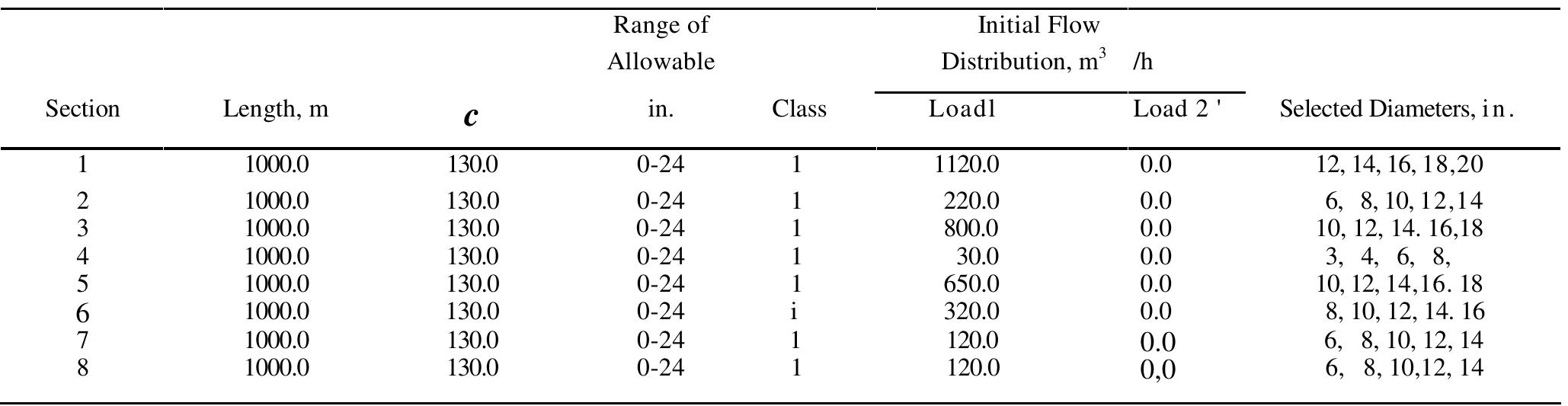 TABLE 2b. Section Data  No simple way was found to do this, and the heuristic ap- proach was adopted. A step size, given in terms of a change in flow, is fixed at the start of the program (given by the user as input data). The flow component which has the largest (abso- lute) value of the gradient component is given a flow change of the specified step size, and the other flows are changed by quantities reduced by the ratio of the appropriate gradient components to the largest gradient component. The step is thus in the direction of the gradient, its maximum component being determined by a user-supplied value. The program also contains a routine for increasing or reducing the step size from one iteration to the next, based on the success or failure of previous steps. The overall iterative procedure stops when no improvement is achieved with the minimum step size allowed (a user-supplied parameter), or after a prescribed number of iterations has been exceeded. 