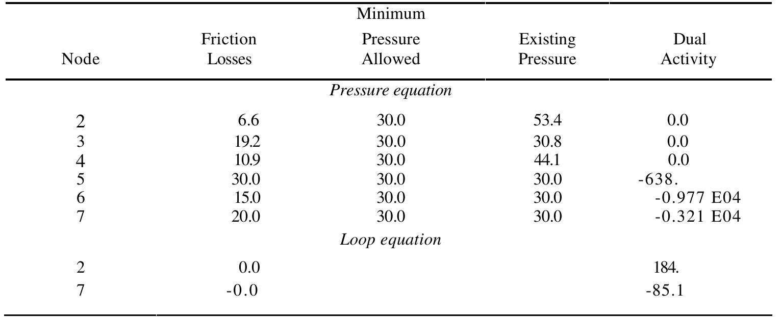 TABLE 5b. Final Results for the Design of the Network in Figure 2: Node Data for Iteration 18 