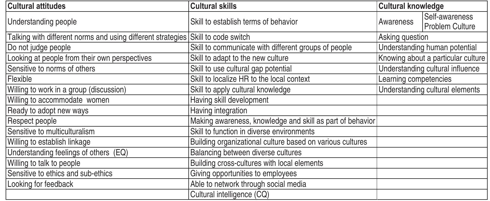 5. Discussion  Table 1: Cultural competencies, skill and knowledge for global leaders 