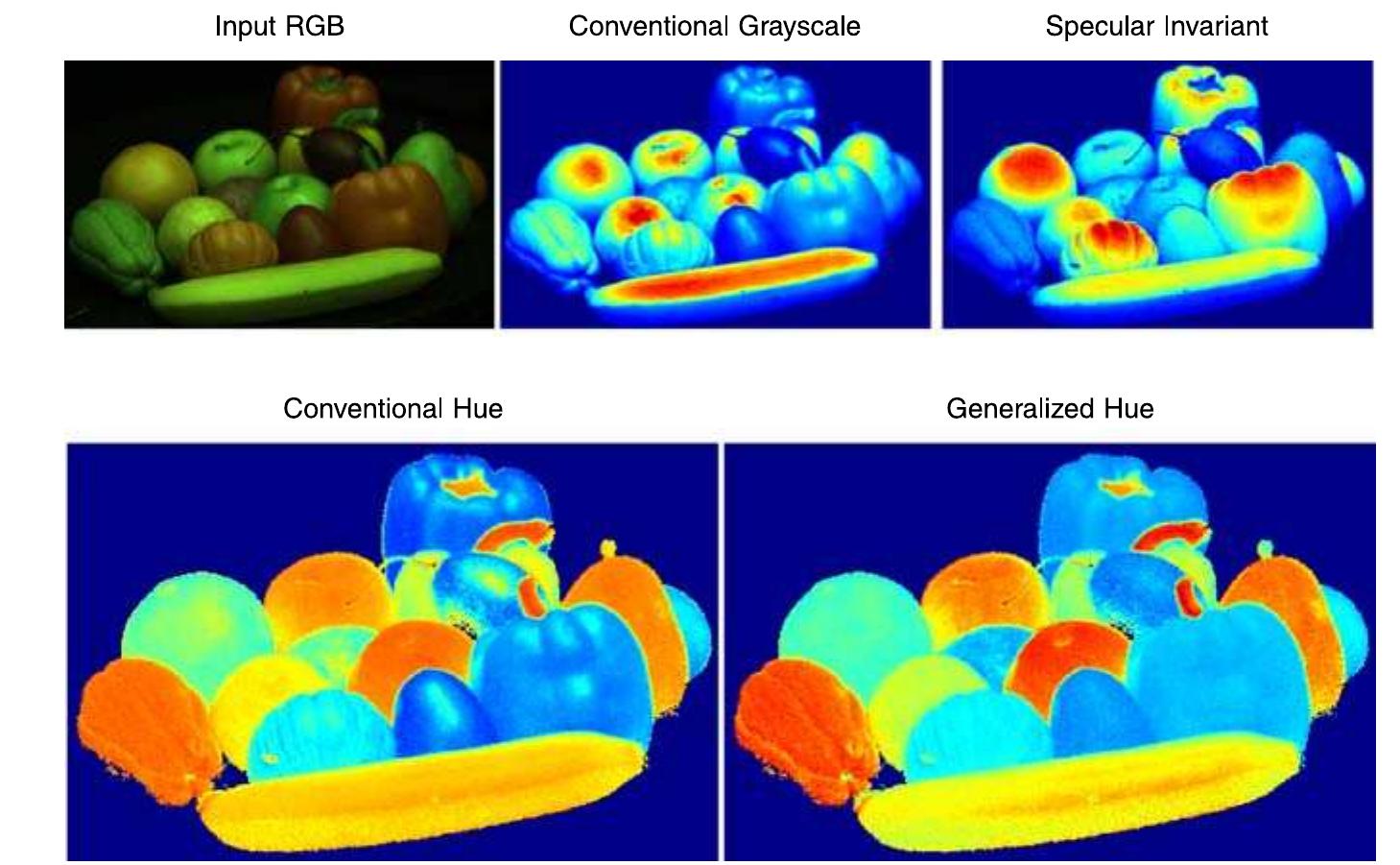 conventional hue image (shown on the bottom-left) because the illuminant is not white.  der moving under fixed illumination and viewpoint. The shape is estimated by applying the same algorithm to both the conventional grayscale sequence (e(t)) and the spec- ular invariant sequence (jiny(2)) Computed from the same RGB data. The right-most surface in Fig. 16 shows that the reconstruction obtained using the specular invariant is nearly cylindrical, while that computed from the conven- tional grayscale sequence is severely corrupted by specular reflections.  6 Conclusion 