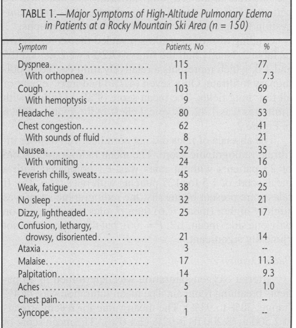 The mean temperature was 99°F + 1.45°F. Tempera- tures exceeding 100°F occurred in 30 patients (20%). There was no significant difference in chest radiograph 