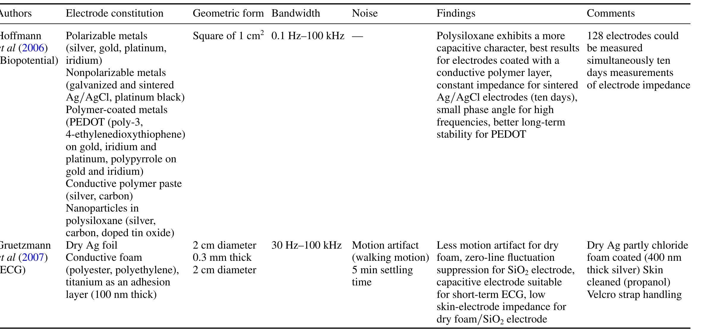 Table 2. Soft/flexible dry electrode comparison. 