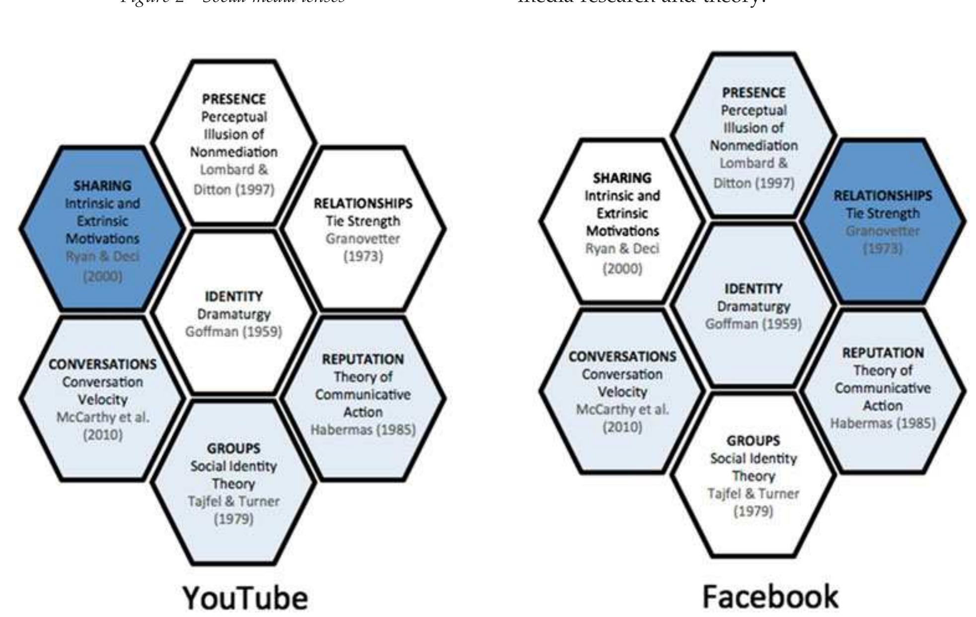 Figure 3. Research agenda for YouTube and Facebook 