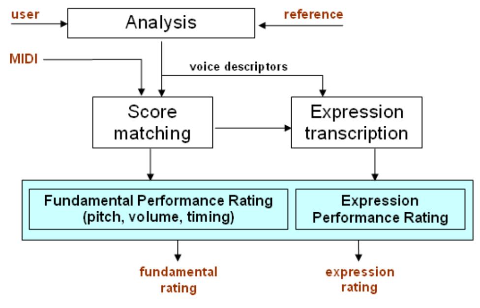 Figure 6: Performance rating overview  The fundamental performance ratings are calculated comparing the pitch, volume and timing between the user and the reference singer and also between the user and the midi notes. This is done in order to give two  separate ratings, one for mimicry and other for comparison with a standard execution. 