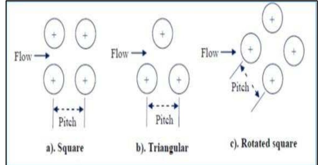 The number of tubes that can be accommodated in a given shell ID is called tube count. The tube count depends on the factors like shell ID, OD of tube, tube pitch, tube layout, number of tube passes, type of heat exchanger and design pressure.   Fig. 2: Heat exchanger tube-layouts[B 1] 