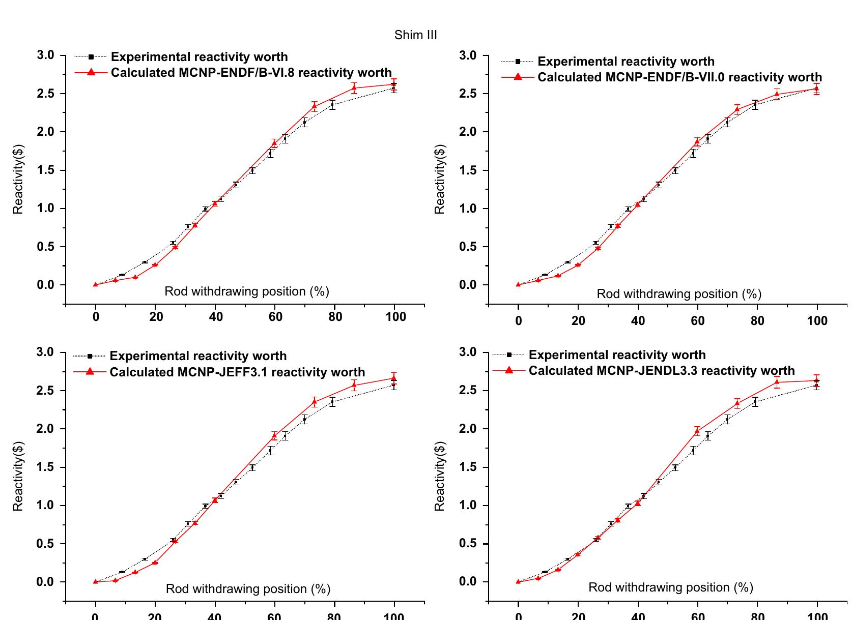 Fig. 7. MCNP calculations and experimental integral rod worth for Shim III.  Fig. 6. MCNP calculations and experimental integral rod worth for Shim II. 