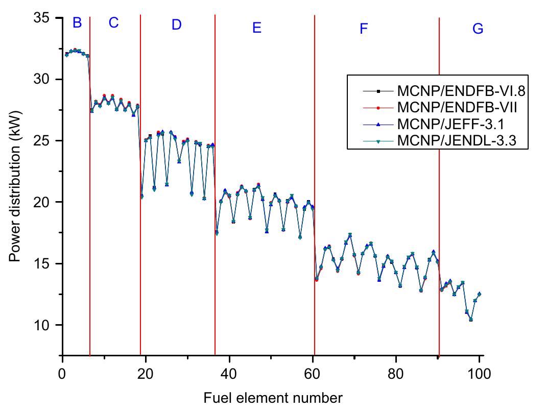 Fig. 10. Power distribution within the fuel and fuel-follower elements of the TRIGA reactor core at 2 MW. 