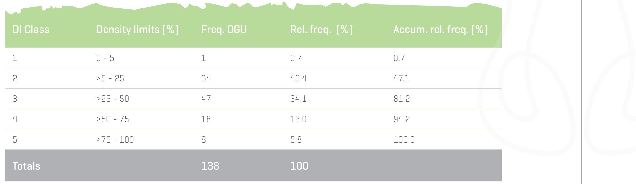 Table 12.4: Distribution of OGU in five classes of density on the basis of the percentage of scrubbing-over 