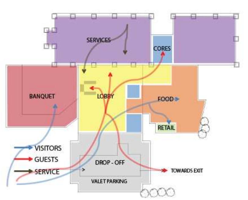 2.12 Ground Floor Zoning  In the case of the Lalit, there is one drop-off for the entire hotel and the lobby acts as the central 