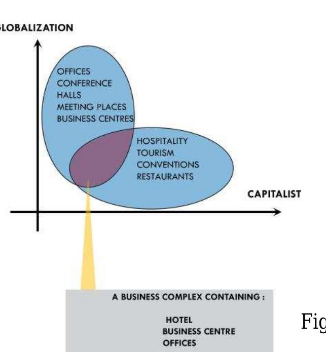 offices as shown in the diagram below.  program would be a complete business complex consisting of a business hotel, business centre and 