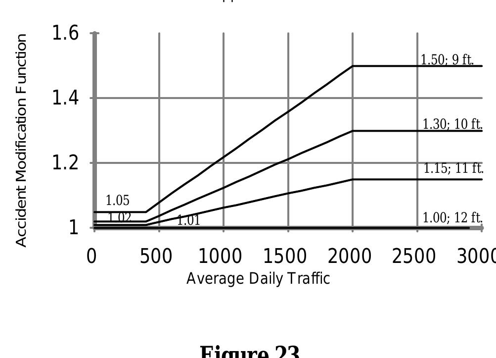 The assumption is that only run-off-road and opposite direction accidents are affected by lane widening. The proportion of such accidents depends on ADT. If the information in Figure 22 is to be applied to total accidents an appropriate correction needs to be applied. Thus, e.g., if half of the  accidents are of the run- off-road and opposite direction accidents type, the AMF in figure 22 needs to be halved.  1997, In Septe ‘eaching conse safety Design ffect on sing  inearly up to the limiting valu  yanel thought  mber 1997 ag  e-vehicle and  that the wideni  ng o  modification factors n  roup of experts met in Washington for a few days with the purpose of nsus on the accident Model (IHSDM). T  eeded as input for the Interactive Highway  he results of this deliberation are shown in Figure 22. Thus, the opposite direction accidents is minimal for ADT <400 and increases es shown. Because of the  results obtained by Zegeer et al. (1994) the  F 9 ft lanes to 10 ft is  undesirable. 