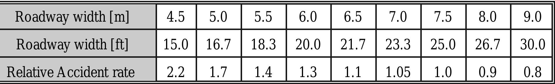 Table 4. Relative Accident Rate by Babkov (1975).  1978. An elaborate regression analysis was performed by Roy J orgensen Associates . Based on date  from Maryland, New Y ork and Was tegories x 3 categories of horizon idth and shoulder width were the i thors comments that: “. . . nts were common ationship between accide ines do not eff idth or across ADT leve resolved to esti  Ca Ww au  coeffici  tal cu ndepe iS approach was nl ting that t hway geom how accident  nd hig ively explai  raight  OU  e  Thus, abandoni  icative model  s” p.13. te a multi  thors  shown in Table 5.  hington, initially 36 linear regression models were rvature x 3 categonies of sh ndent variables. The model te. Ch he model was not exp trics, if on  adequa  rates vary...  e existed. Th  und to ex  aining th ese findin  (with  ng the lin  in sign of et  shoulder ear regression model  oulder type. Terrai was fo anges  gs  rue phys  for accident modification factors. The result  fitted in 4 ADT n, pavemen’ plain little. The the regressi ica indicate t. and pavemen | fitting idea, t  OF  nat  fl €  is  1973, 1975. Silyanov and Babkov show graphs similar to Figure 1 and Figure 8 on which they compile data by many researchers from various countries (USSR, UK, Sweden, Germany, Hungary USA). They all form a band as in Figure 1, showing declining accident rates with roadway width. As far as I can tell, the method of all these studies is the same as th accident rates were computed for road sections having the same roadway width. The associatiot  between ADT and roadways width has not been accounted for.  at discussed in Section 2. That is  This means that the results are  confounded and one cannot say whatis due to roadway width and what is due to all the other factor  which vary with ADT. The noted decline in rates may  be cau  associated with traffic flow. Drawing a bold curve through Babkov (1975) gives the numbers in Table 4.  sed by the many factors that an  the diverse results by many researchers, 