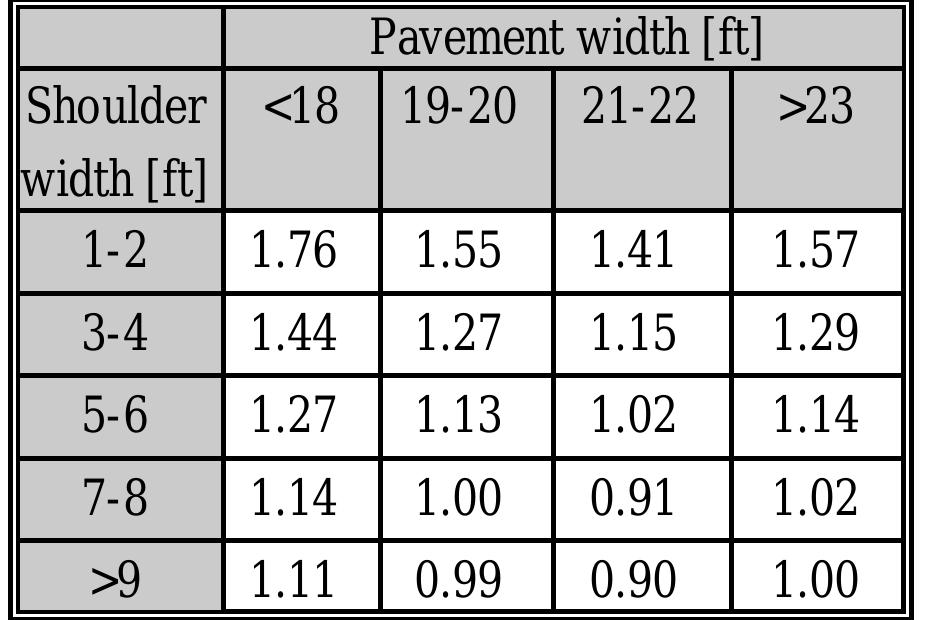 Table 5. Accident Modification Factors for rural two-lane highways based on combined and smoothed accident rates in Maryland and Washington (p.18).  The authors note that the increase from th e expectation” but also emphasize that  they decided to join the two righ effect of conservatism this decision and  the >23 ft category “. .  of has the questions category to expectatio  th f this,  (1978) resu  AMF (modi  ns, they are cons behaviour and geometric stat  mai.  iste ndai  fied). Were the u  “  in estim  nt with  ntains th  rd.”. The questi ted in the oft-quoted AMFs f  e 21-22 ft category to tl tw sin met e the i . may have been ano  it is consisten tmost column ating the geo at whi  ith th to on ric € ncrease malous  the general h  he >23 ft g e width ca  in accident  in terms of ypothesi onable reasoning in Roy Jorgensen and Associates rom their Table 13 and reproduced in row 2 of Table 6 as nmodified data used the result would be that in Table 7.  s of an in  roup is “inco  tegonies sayin  ffects on safety”. McLean  nsistent with  e research findings” (p. 20.) In spite  g that “This ( p.192)  rates from conventional teraction bet  the 21-22 ft engineering ween driver 