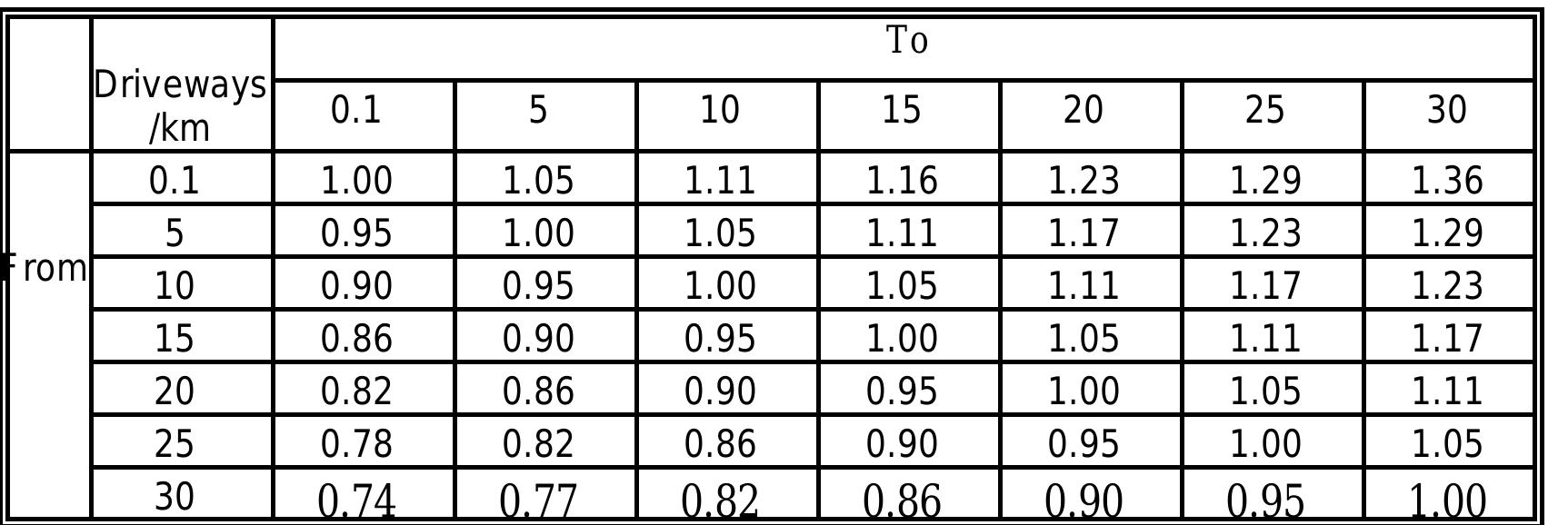 Table 12. AMFs for ADT=10,000  1998c. Vogt and Bared used data from Minnesota (704.5 miles, 1694 accidents in three years) and Washington (535 miles,1706 accidents in three years) to estimate models for rural two-lane roads. The models account for ADT, roadway width, Roadside Hazard rating, driveway density , average horizontal curvature, average vertical curvature and average grade. The resulting regression 