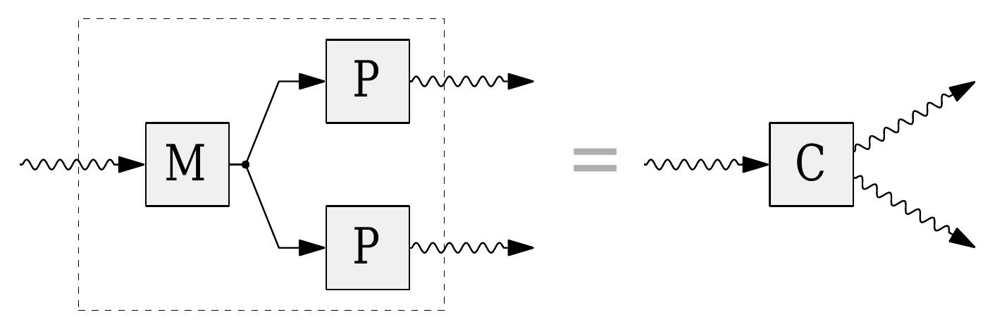 Given a teleportation device, building a copier is quite easy (see Figure 3.1). All we have to do is to remember that the classical information obtained in the intermediate stage of the teleportation process can be copied perfectly. Hence we can apply the measuring device of the teleportation line to the input systems, copy the results, and simply run the reconstructing preparation on each of these copies.  Figure 3.1: Making a copier from a “classical teleportation” line 