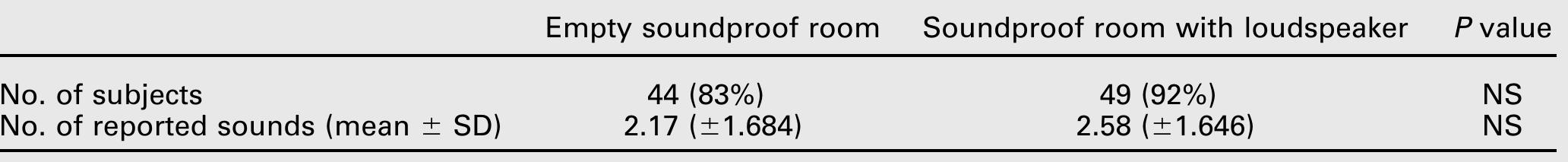 Number of subjects hearing sounds and number of reported sounds 