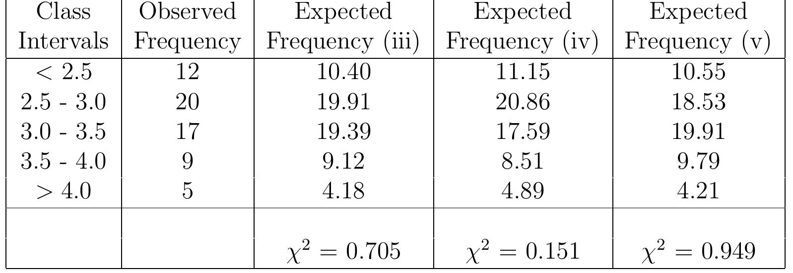 Table 2: The observed and the expected frequencies of the three fitted PRHL distribution functions and the corresponding y? values are presented. 