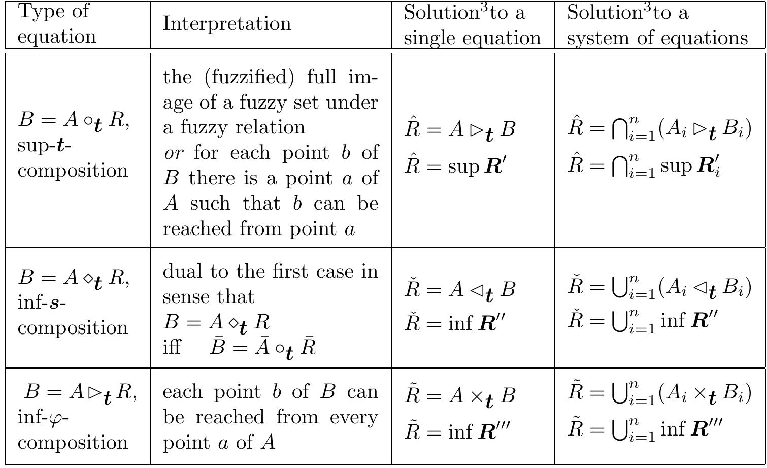 Table 3.2: Basic types of fuzzy relation equations for control applications 