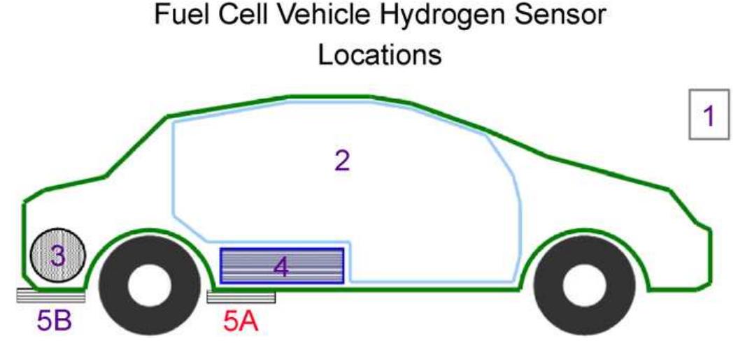 Fig. 8. Areas of potential hydrogen detection. 1 — Ambient/Garage; 2 — Passenger compartment; 3 — Fuel storage area & High-pressure piping; 4 — Fuel cell system area; SA — Fuel cell oxidant outlet; 5B — Vehicle exhaust. 