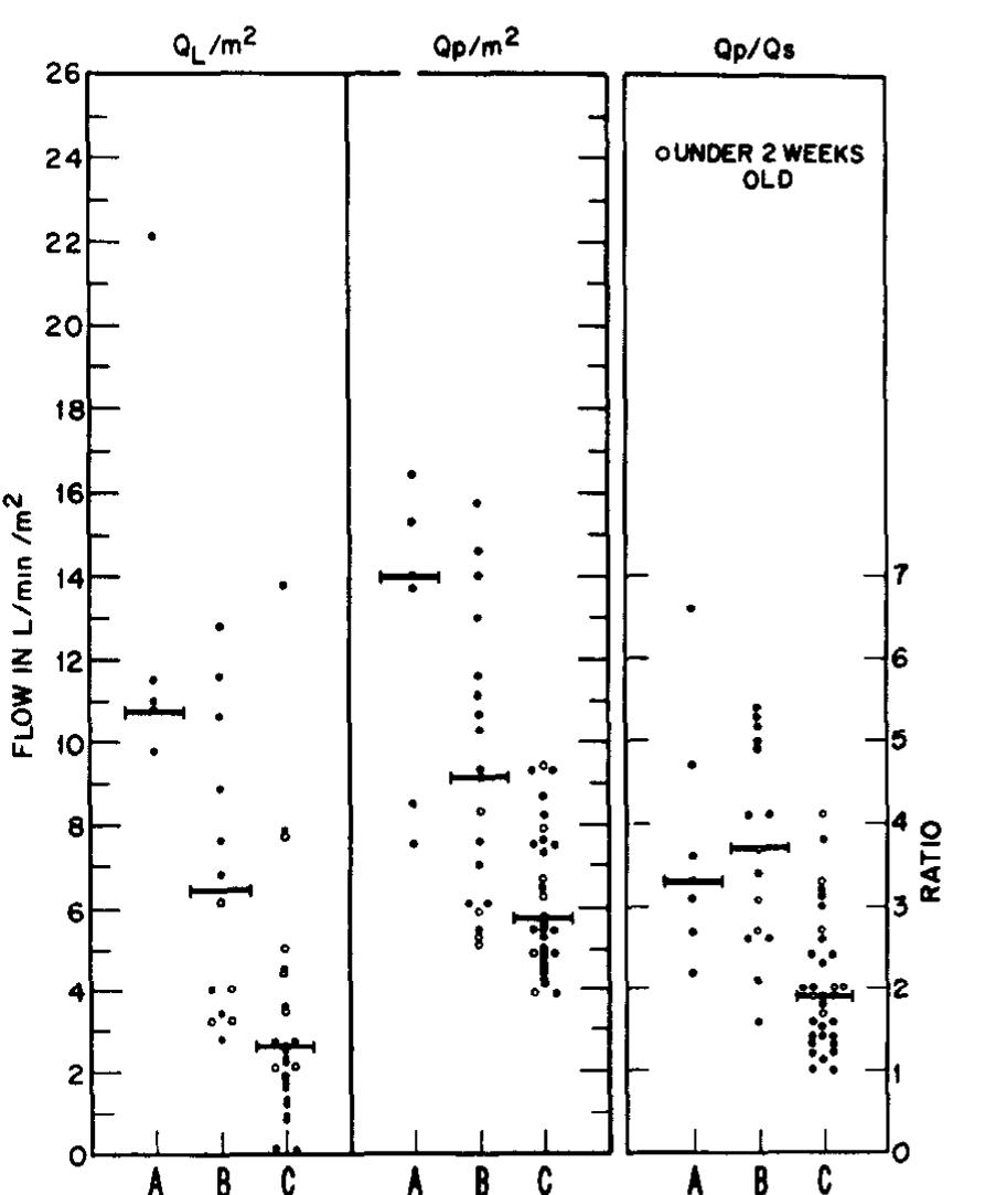 Fic 2 Relation of the left to night shunt index (Qx / M? ), pulmonary flow index (Q,/Q, ) and pulmonary to systemic flow ratio (Q,/Q, ) to symptoms and age A, severe symptoms, B, moderate symptoms, C, asymptomatic  The relation between symptoms and hemodynamus 1s shown in Figures 2-4 Those with symptoms (here taken as synonymous with congestive 