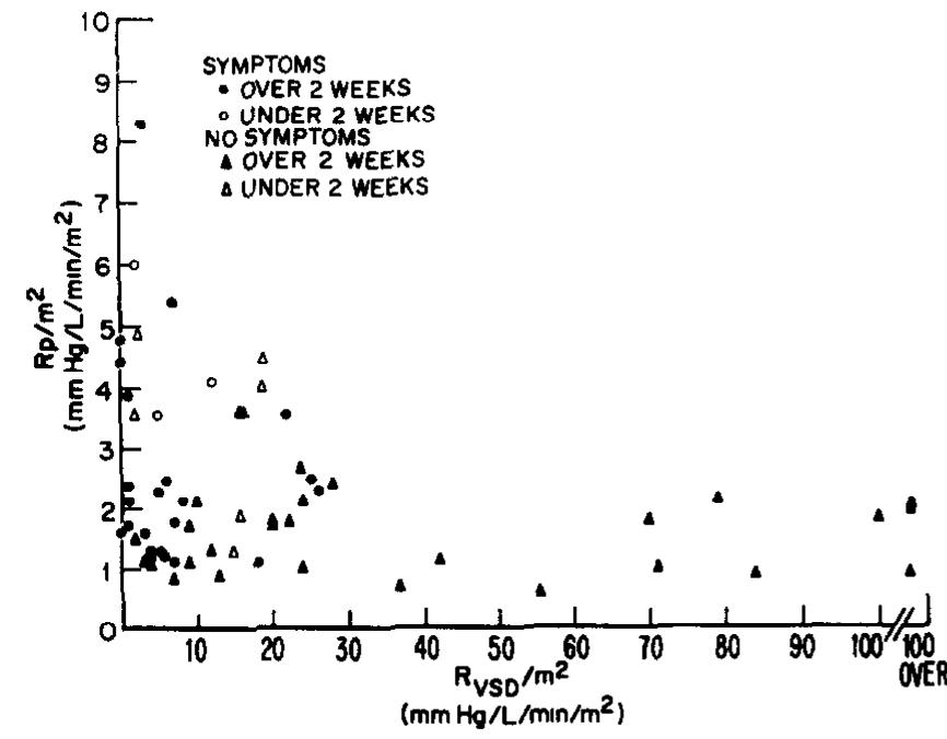 Fic 7 Pulmonary vascular resistance index (Rp/M? ) related to the ventricular septal defect resistance index (Rysp/M? ) for those with and without symptoms and also above and below 2 weeks of age  Interrelation of hemodynamic events emphasizes some of the factors responstble for phystologec changes and clinical symptoms The size of the defect, ex- pressed as its resistance index, bears its expected hyperbolic relation to the left to mght shunt and to ratios of pulmonary to systemic arterial  systolic pressure (Fig 6A and B), and the rela- 