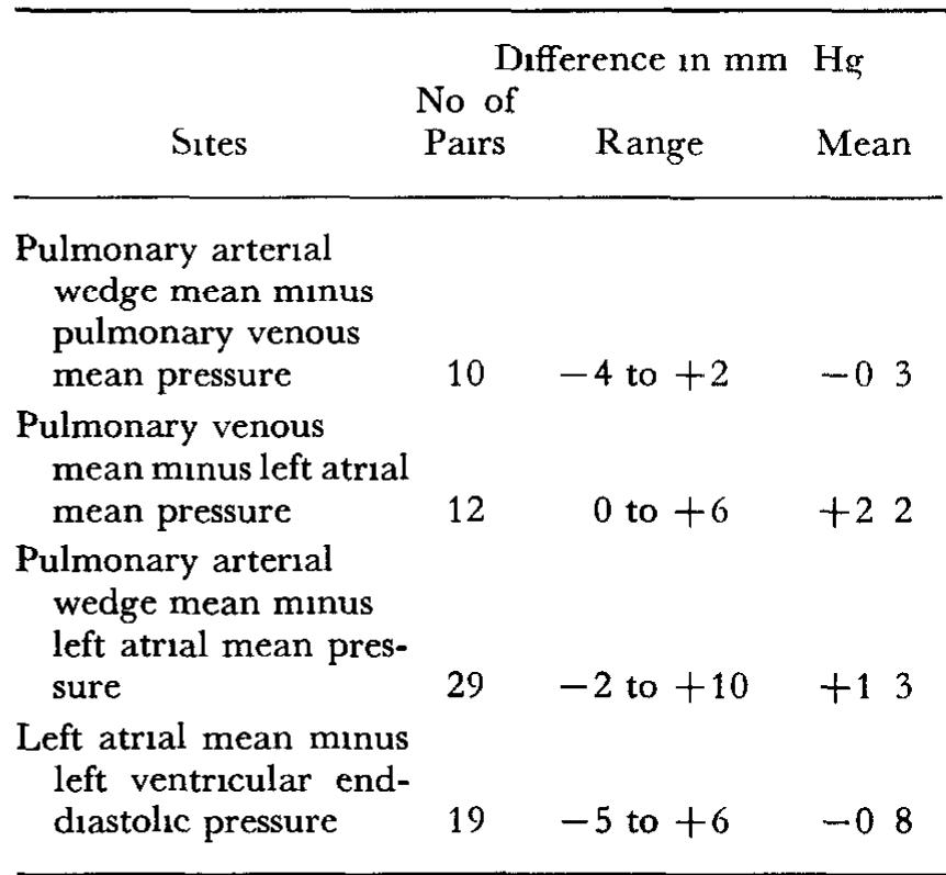 Left Atrial Pressure and Its Equivalents, Differences Between Pressures at Various Sites  maining 31 at some time had tachypnea, tachy- cardia, excess sweating and undue fatigue when feeding Often signs of congestive heart failure were present, and all these 31 patients were digitalized More were digitalized in the re- ferred group (16 of 26) than in the local group (15 of 36) Those with symptoms were arbi- trarily divided into severe and moderate groups, 8 patients had severe congestive heart failure and poor response to medical treatment, and 23 patients with congestive failure but a good response to medical treatment were included in the moderate group In 4 of the latter patients, congestive heart failure developed some time after their first cardiac catheterization Twenty- four of 31 were digitalized within one week of the onset of symptoms, and another 4 from one to four weeks after symptoms had been noted The proportion developing symptoms as pre- mature infants (8 of 19) was similar to that for  full term infants (23 of 43), these proportions were similar in both the local and referred  groups 