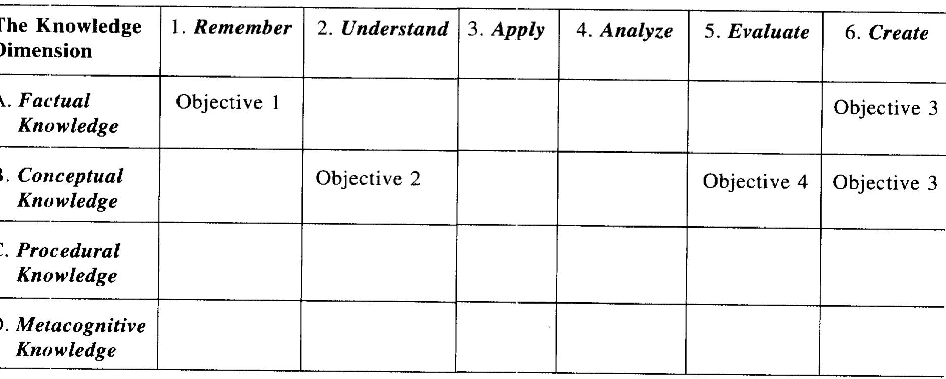 The Cognitive Process Dimension  Figure 2. The classification in a Taxonomy Table of the four objectives of Ms. Airasian’s unit integrat- ing Pre-Revolutionary War colonial history with a persuasive writing assignment. 