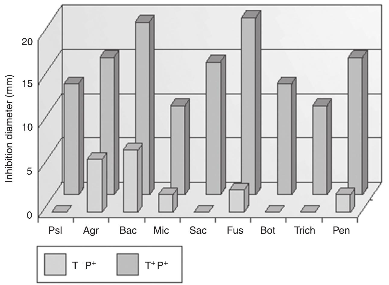 Fig. 12.2. Antimicrobial activity of aglycones in phenolic fraction from leaves of cucumber seedlings in which roots were either not colonized (light grey) or colonized by T-203 (dark grey) and then challenged with Pseudomonas syringae pv. lachrymans (Psl). Seedlings were of the same age and were extracted 2 days after challenge with Psl. These aglycones have antimicrobial activity against Psl, Agrobacterium tumefaciens (Agr), Bacillus megaterium (Bac), Micrococcus luteus (Mic), Saccharomyces cerevisiae (Sac), Fusarium oxysporum (Fus), Botrytis cinerea (Bot), Trichoderma asperellum (Trich) and Penicillium italicum (Pen) (from Harman et al., 2004a, with permission). 