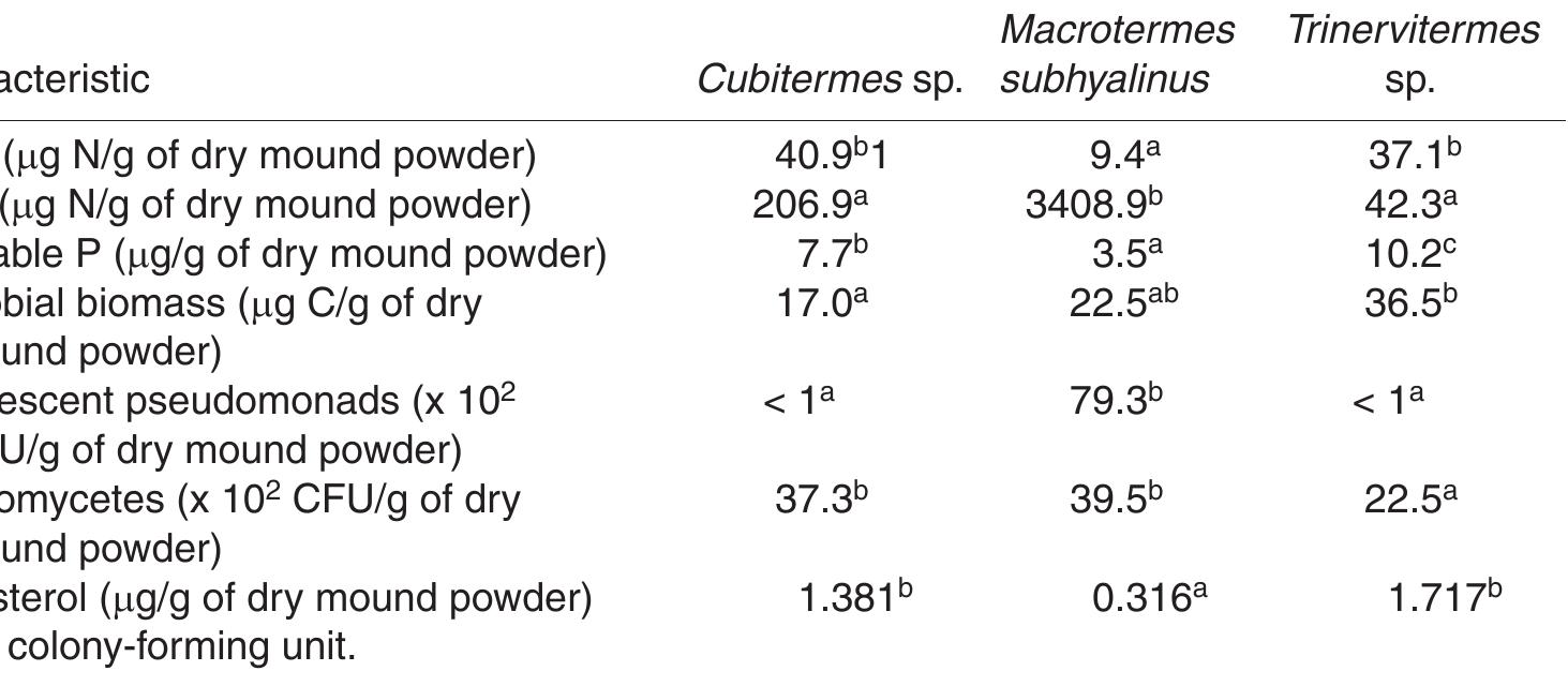 'Data in the same line followed by the same letter are not significantly different, according to Student's t-test (—p < 0.05).  Table 4.2. Biological and chemical characteristics of powders from termite mounds (from Duponnois et al., 2005). 