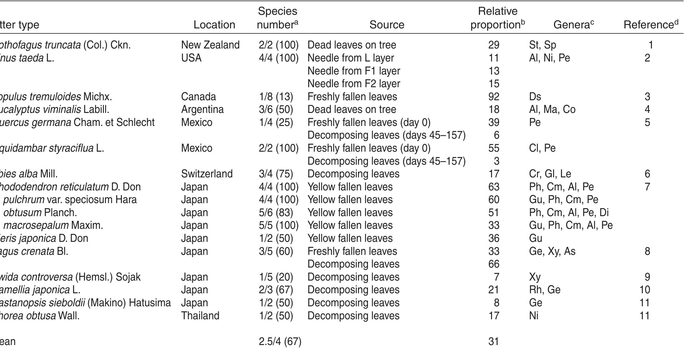 Table 6.1. Species number, relative proportion in decomposer fungal assemblages and genera of endophytic phyllosphere fungi occurring on leaf litter of tree species.  4 Species number of endophytic fungi that occurred frequently on leaf litter as compared with the total species number of endophytic fungi on liv > Relative proportion of endophytic fungi in decomposer fungal assemblages in terms of frequency, given as: (the sum of isolation frequency of ¢ fungi)/(the sum of isolation frequency of all fungi on leaf litter) x 100.  © Genera of endophytic fungi that occur on leaf litter. St, Stachylidium; Sp, Sphaeriaceous; Al, Alternaria; Ni, Nigrospora; Pe, Pestalotiopsis; Ds, ¢ mycelium; Ma, Macrophoma; Co, Coniothyrium, Cl, Cladosporium; Cr, Cryptocline; Gl, Gloeosporidiella, Le, Leptostroma; Ph, Phomopsis; Cm, Colletotrichum; Gu, Guignardia; Di, Discostroma; Ge, Geniculsporium; Xy, Xylaria, As, Ascochyta; Rh, Rhytismataceous.  4 References : 1, Ruscoe (1971) ; 2, Watson et al. (1974); 3, Wildman and Parkinson (1979); 4, Cabral (1985); 5, Heredia (1993); 6, Sieber-Cans Sieber (1993); 7, Okane et al. (1998); 8, Osono (2002); 9, Osono et al. (2004); 10, Koide ef al. (2005b); 11, Osono et al. (2009). 