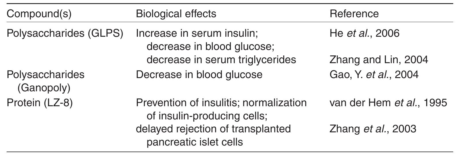 Table 10.6. Anti-diabetic effects of Ganoderma extracts and compounds.  effects (van der Hem et al., 1995).  Ganoderma lucidum polysaccharides (GLPS) have been reported to increase insulin and reduce glucose serum levels in a dose-dependent manner in alloxan-induced diabetic mice (Zhang et al., 2003) and, interestingly, GLPS was also found to inhibit alloxan-induced activation of NF-«B in the pancreas (Zhang et al., 2003). GLPS was able to decrease serum glucose and triglyceride levels in streptozotocin-induced diabetic mice, and improved the renal morphometric changes and oxidative stress state of diabetic mice. These observations suggest that GLPS may prevent or delay the progression of diabetic renal complications (He et al., 2006). A hypoglycaemic effect has also been shown for GLPS in normal mice, through its insulin-releasing activity. This was due to a facilitation of Ca** inflow to the pancreatic beta cells (Zhang and Lin, 2004). The commercially available G. ucidum water- soluble polysaccharides (Ganopoly) have been shown clinically to decrease the postprandial blood glucose levels in type-2 diabetic patients (Gao, Y. et al., 2004), although the major compounds responsible for the hypoglycaemic effects have been identified as peptidoglycans (Zhou et al., 2007). 