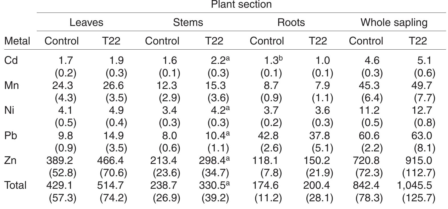 4722 saplings took up significantly more metal. > Control saplings took up significantly more metal (P = 0.05). 