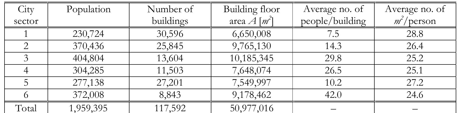 Table 1. Distribution of the population and building inventory (residential only) in each of the si sectors of Bucharest.  The available building database contained several parameters that could be used for th« subdivision into building classes: main construction material; building class; period o construction; height class; number of dwellings (ec. number of apartments or living units and number of occupants. The information given in the database was combined with thi experience of local engineers and provided basis for a building typology classificatior according to the main structural material so that seven “Bucharest’-specific buildin; typologies were initially defined (Table 2). These seven main residential typologies wer further subdivided into 31 model building types for which damage computations ar conducted and which establish the basis for the loss computation below.  Table 1. Distribution of the population and building inventory (residential only) in each of the six 