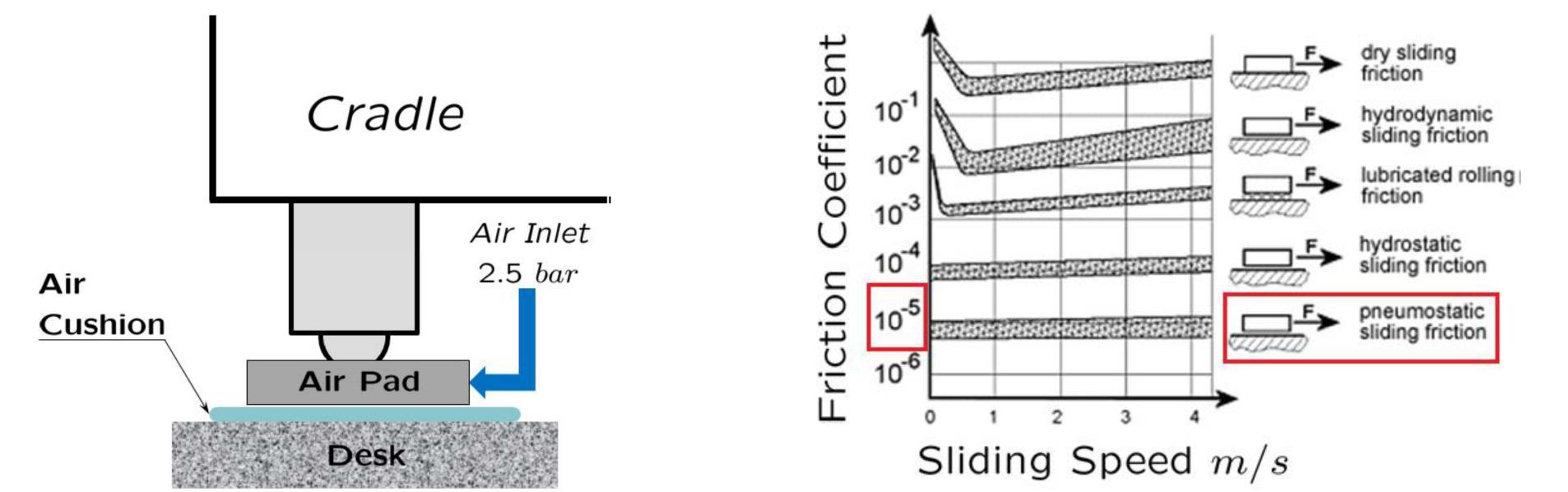 Figure 1: The technique adopted to obtain the frictionless float with bodies supported by air pads generating a thin suspension layer (left) and - from www.mager-ab.com - the indication of the order of magnitude of the friction coefficient granted by different possible solutions (right) 