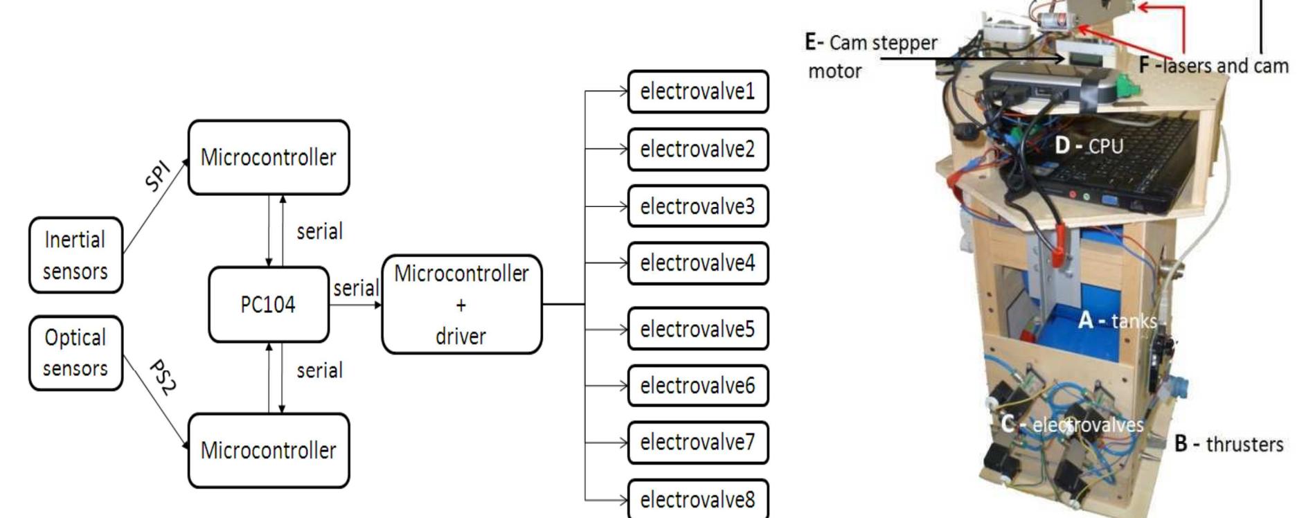 given by two small laser illumin be accommodated o  stepper motor can  re po  ative attitude and distance to rechargeable batteries, the platform s  wered by issions lasti  re floating ph nvestigate  au  tonomous  hardware co  ting  in the order of ases are fore  ators and a came n top to help in the target. With th  minutes for continu seen. PINOCCHIO  re- On  J  ientation, app  roach and rendezvou  rendezvo  e electronics ai  tores the  S manoeu  in open or closed loops, and shows its versatil nfigurations, both for command and sensor subsyste  us manoeuvres by iden  and is extensively u  ra, hosted on a rotating platform moved by a  tifying  nd electro-mechanics sections compressed air required for ous thrusting, and largely longer when  has been  sed to  vres, both commanded and  ity by allowing for di ms [9, 10].  fferent 