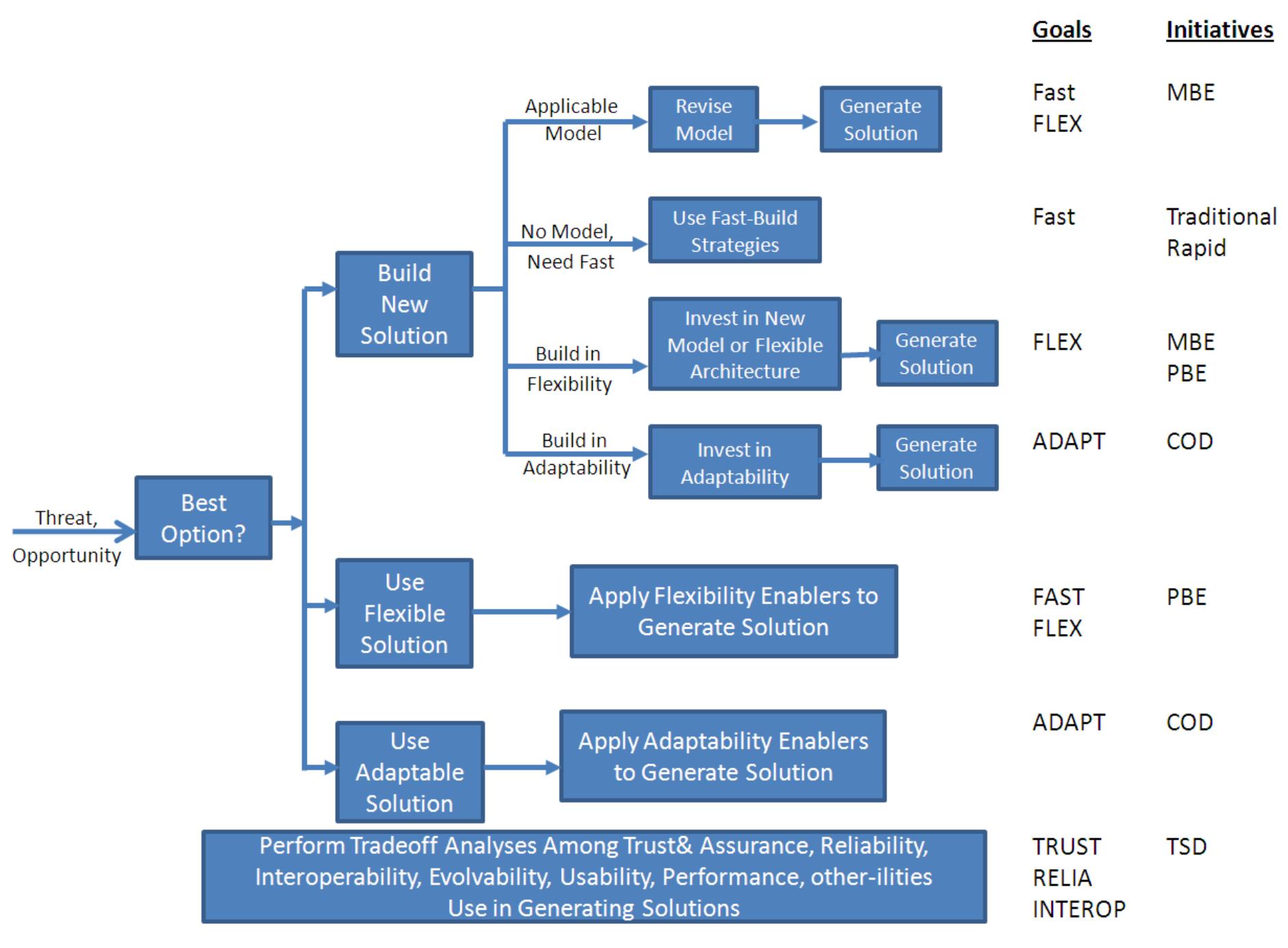 For any threat or opportunity presented to DoD, there is a need to analyze the available solution options and pick the best cost/schedule-effective option for generating the solution. Starting at the top, it may be that none of the available off-the-shelf modeling, platform, or self-adaptive capabilities can generate a solution, and a new solution needs to be built. Then there are several options that may be most cost/schedule effective. Again, starting at the top, the best solution may be to extend an existing model so that it can generate the solution. The net result of this is that the goals of FAST and FLEX are addressed via the rapid solution generation and the increased flexibility of the MBE capability.  For any threat or opportunity presented to DoD, there is a need to analyze the available solution options  1.1. Decision Tree Relating Research Areas to Systems 2020 Goals 