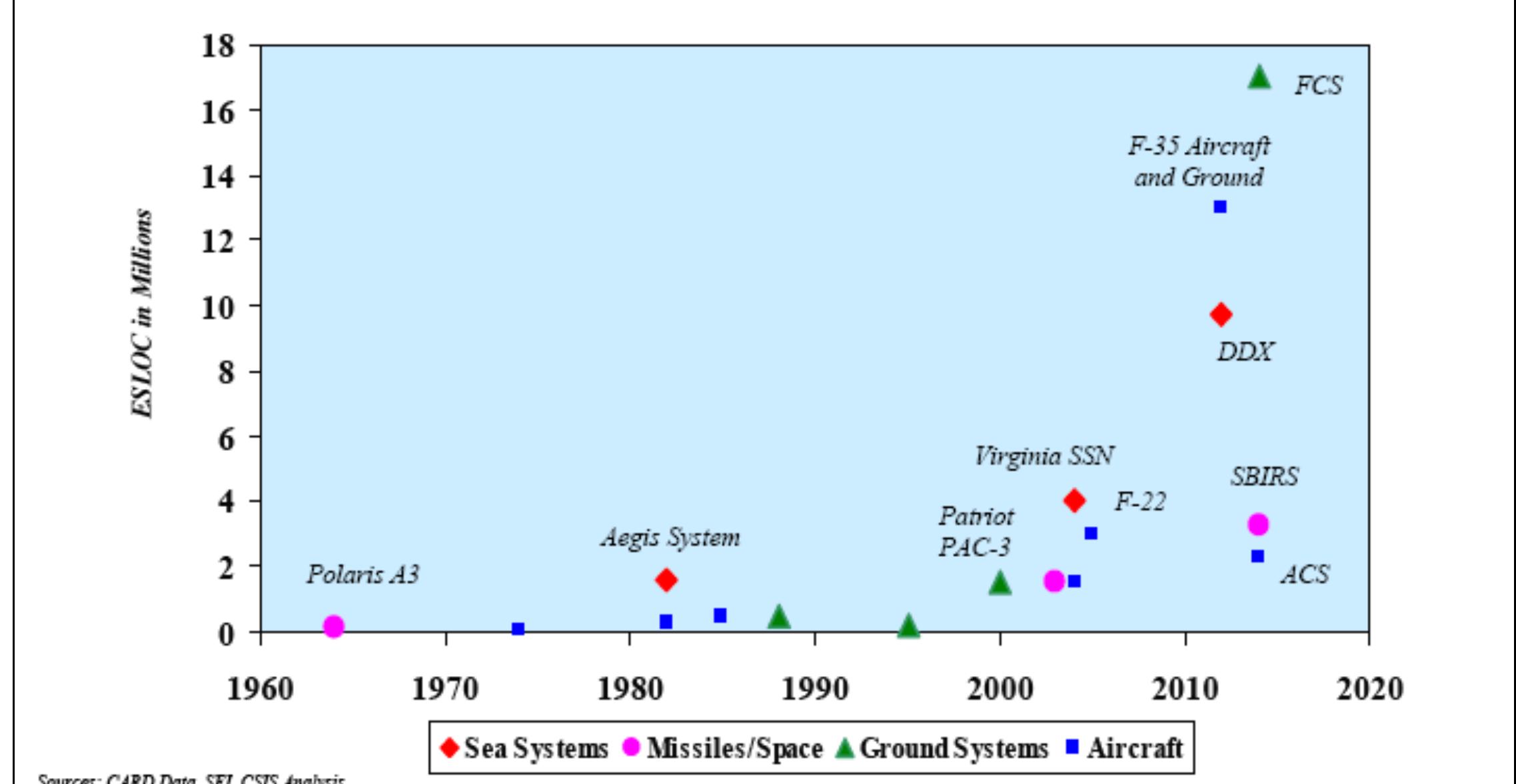 Figure 2. Software Content of Sample Major DoD Weapons Systems 1960-2020  The right hand curve in Figure 3 shows the program cancellation probability as a function of KSLOC. | indicates that the likelihood of cancellation reaches 50% even at 1250 KSLOC, indicating that the cancellation probability is over 50% for programs the size of Future Combat Systems. Currently, moré and more programs are going for the benefits of net-centric operations, such as the F-35 with it Autonomic Logistics information System (ALIS), which uses net-centric technology to significanth reduce aircraft turnaround time between sorties. As a result, net-centric systems’ software sizé increases significantly (about 14,000 KSLOC for the F-35, including its ground segment, vs. about 3,00( KSLOC for the F-22 airborne software). Given such trends, it is clear that more rapid and trouble-fre: methods of systems and software development are needed. For example, the F-35 ALIS’ use of ar Architected Agile method of development appears to be holding up well. One of the keys to reducin; schedule and cancellation probability for very complex systems is to increase investment in system engineering.  cancellation probability is over 50% for programs the size of Future Combat Systems. Currently, more 